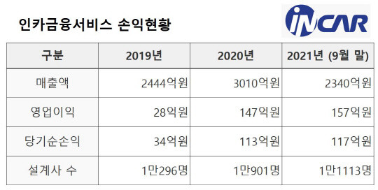 2021년 설계사수는 12월 말 기준 <법인보험대리점, 다트 공시>