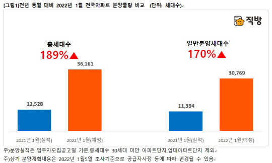 <직방 제공>