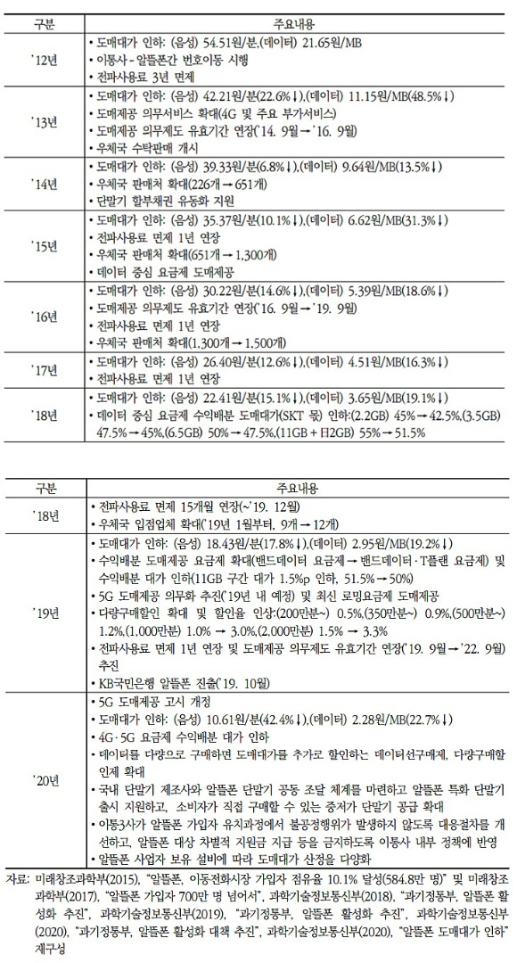 알뜰폰 활성화 정책 주요내용 [사진=KISDI]