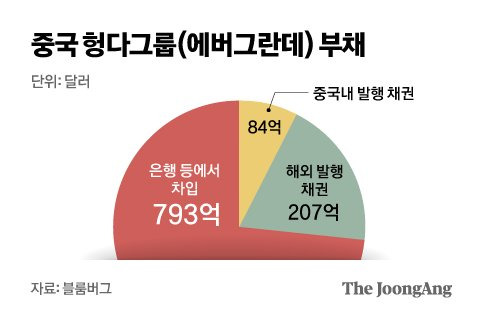 중국 프로축구 시장 붕괴를 이끈 헝다그룹의 부채 상황. 그래픽=김영옥 기자