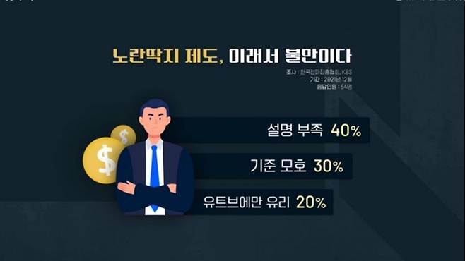 ▲KBS와 한국전파진흥협회가 유튜버 54명 대상으로 진행한 '노란딱지' 관련 불만 조사 주요 결과. 사진=KBS '질문하는기자들Q'