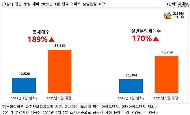 전년 동월 대비 2022년 1월 전국 아파트 분양물량 비교 /사진=직방