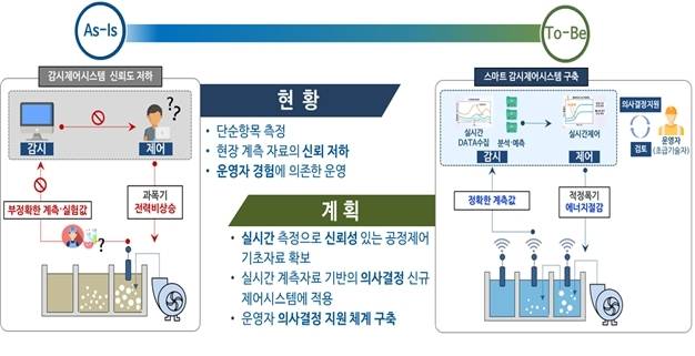 [전주=뉴시스] 전북도, 스마트 공공하수처리장 개념도. *재판매 및 DB 금지