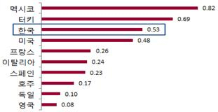 OECD 주요국가 산재 사망만인율(2015)