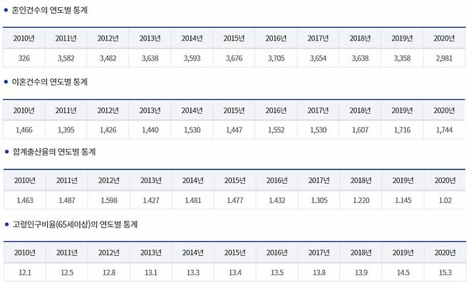 2020년 기준 제주지역 인구변화 추이 통계청 자료 ⓒ제주도