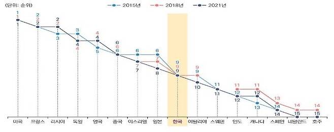 '15~'21년 국방과학기술수준 변동추이(16개 국가별 순위) [국기연 제공=연합뉴스]