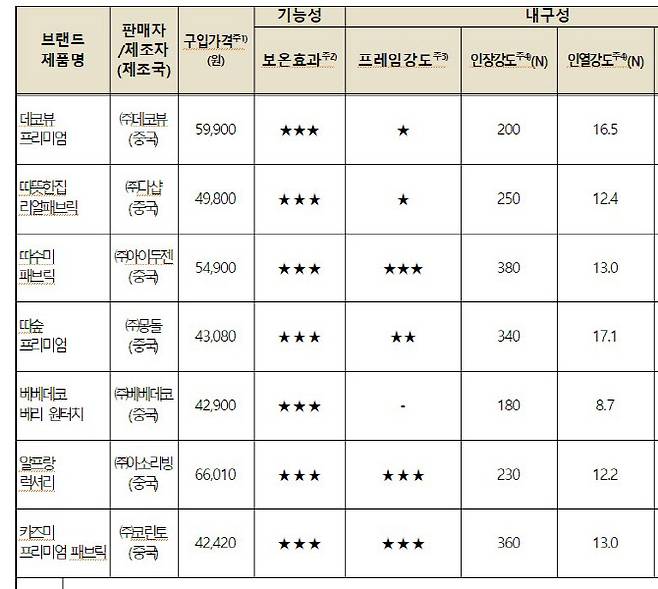(자료 = 한국소비자원)