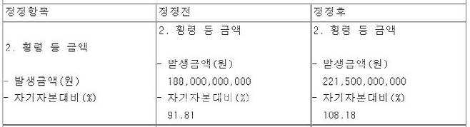 지난 10일 오스템임플란트 횡령 금액 정정공시. (자료=금융감독원 전자공시시스템)