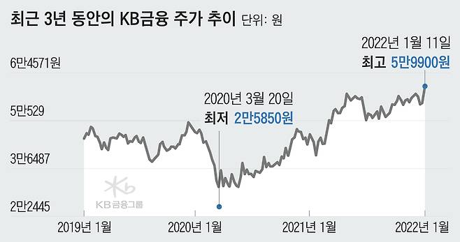 최근 3년 동안의 KB금융 주가 추이. 11일 장중 5만9900원까지 올랐다.