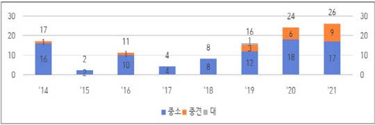 해외진출기업의 기업규모별 분포 추이 (단위:개) <자료:산업통상자원부>
