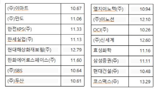 지난해 4분기 기준 국민연금이 지분 10% 이상을 보유한 기업 리스트