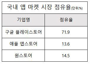 지난해 9월 기준 국내 앱 마켓 시장 점유율. 모바일인덱스 제공