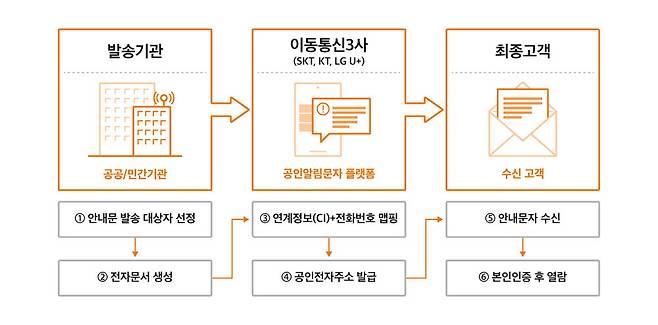 공인알림문자 서비스 흐름도