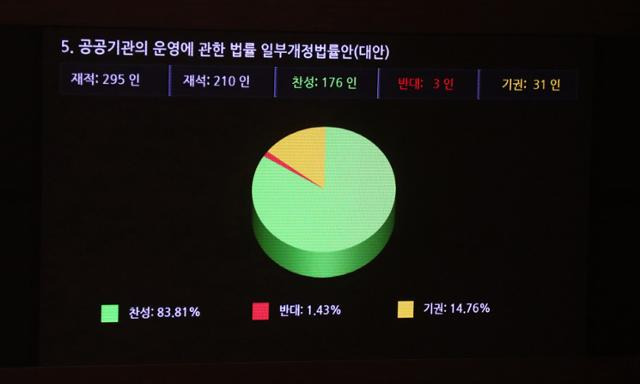 '공공기관 노동이사제' 도입을 골자로 하는 공공기관의 운영에 관한 법률 일부개정법률안이 11일 오후 서울 여의도 국회에서 열린 본회의에서 가결되고 있다. 오대근 기자