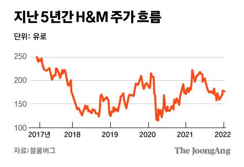 지난 5년간 H&M 주가 흐름 그래픽=김주원 기자 zoom@joongang.co.kr