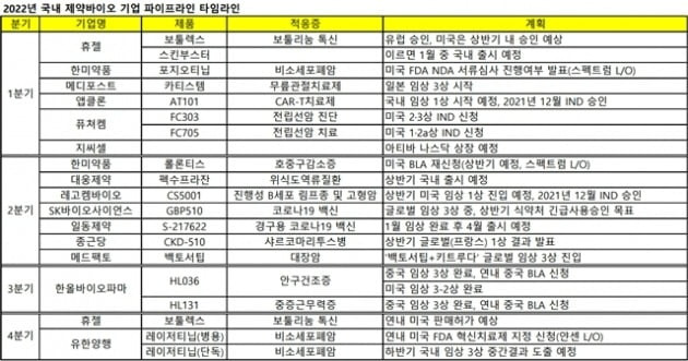 2022년 국내 주요 제약바이오 기업 파이프라인 타임라인 / 자료=한경바이오인사이트