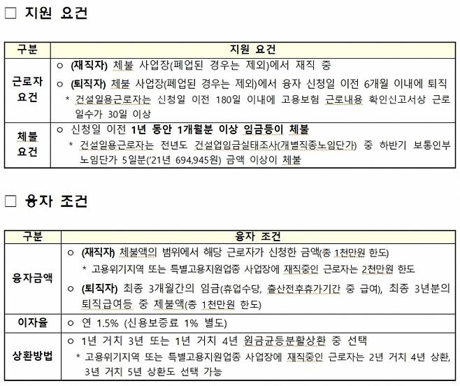 체불 근로자 생계비 융자제도.