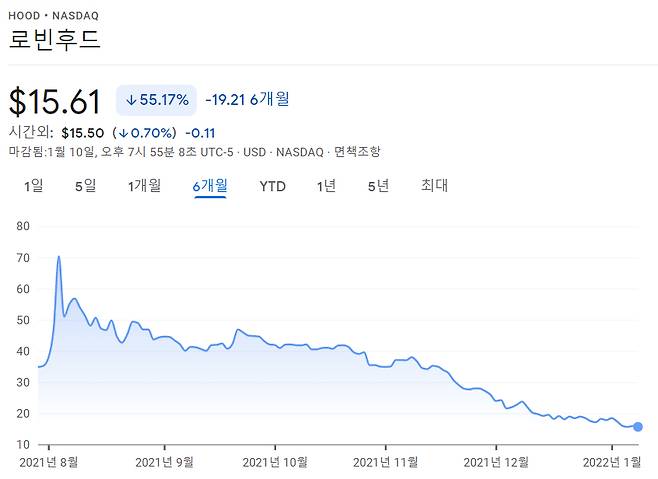 로빈 후드 주가 추이/사진=구글 파이낸스 캡처