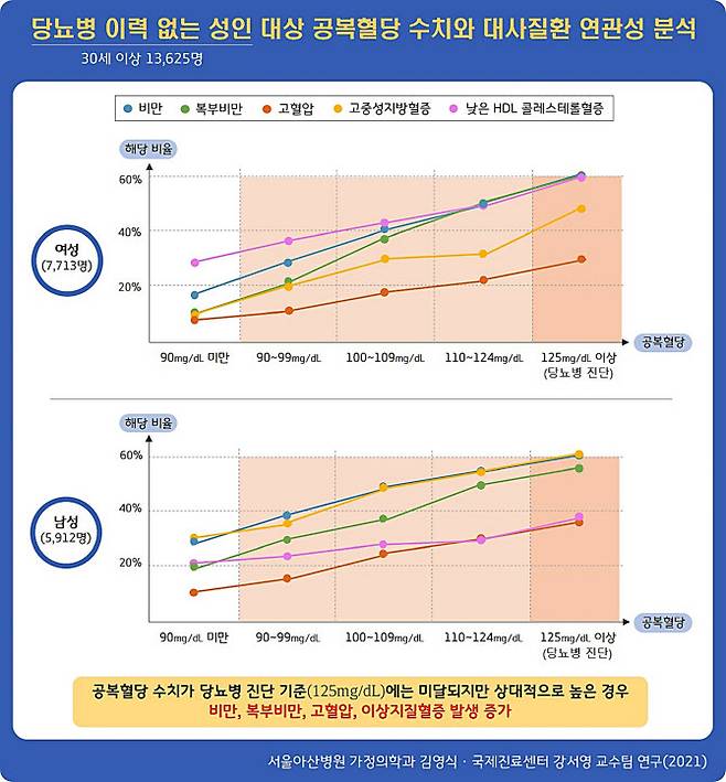 당뇨병 이력 없는 성인 대상 공복혈당 수치와 대사질환 연관성 분석.