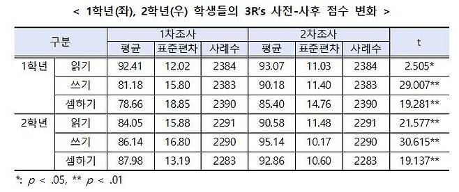 기초학력 협력강사 제도 사전-사후검사 점수 변화 표.(서울시교육청 제공) © 뉴스1