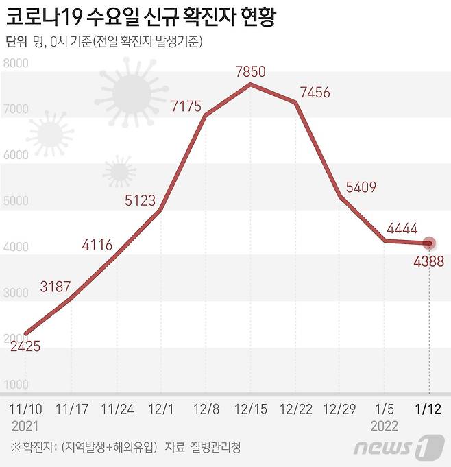 질병관리청 중앙방역대책본부(방대본)는 12일 0시 기준 신종 코로나바이러스 감염증(코로나19) 신규 확진자가 4388명 발생했다고 밝혔다. © News1 최수아 디자이너