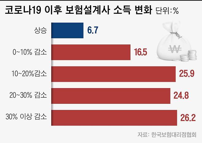 11일 한국보험대리점협회 조사에 따르면 코로나19 이후 소득이 줄었다고 답한 보험설계사의 비율은 93.3%로 집계됐다. 이 중 26.2%는 소득이 30% 이상 감소했다고 답했다. /그래픽=이은현