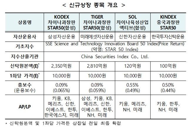 신규 상장 종목 개요ⓒ한국거래소