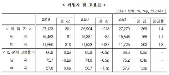 연간 취업자 및 고용률 <자료:통계청>