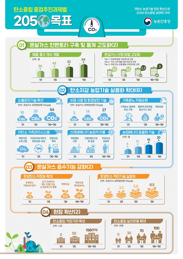 탄소중립 중점추진과제별 2050 목표.