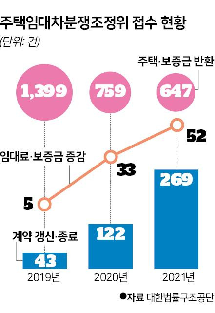 주택임대차분쟁조정위 접수 현황. 그래픽=신동준 기자