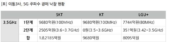 5G 주파수 낙찰가.
