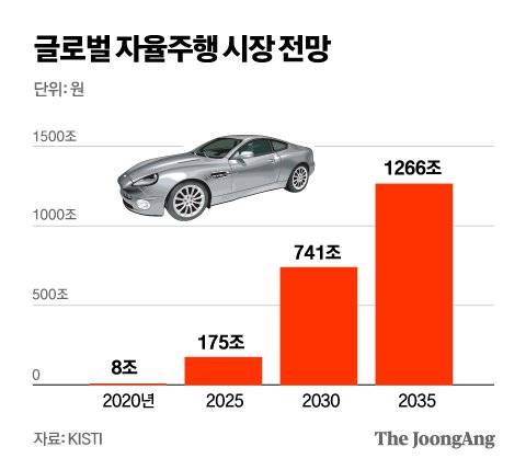 글로벌 자율주행 시장 전망 그래픽 김주원 기자