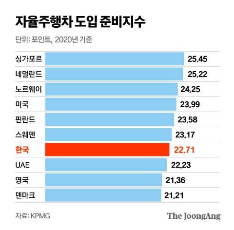 자율주행차 도입 준비지수. 그래픽 김영옥 기자