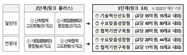 교육부 '3단계 산학연협력 선도(전문)대학 육성사업'. 교육부 제공.