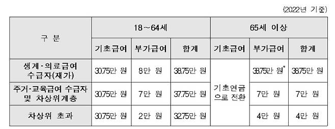 올해 장애인연금 지급액. 보건복지부