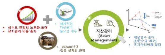 부산 상수도 시설 생애주기 관리 시스템 [부산시 상수도사업본부 제공]