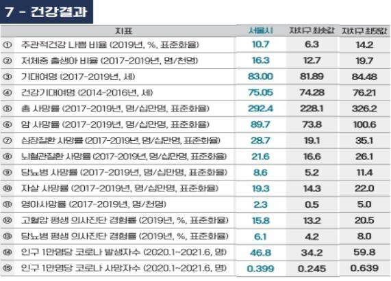 건강지표 결과 [서울시 공공보건의료재단 제공. 재판매 및 DB 금지]
