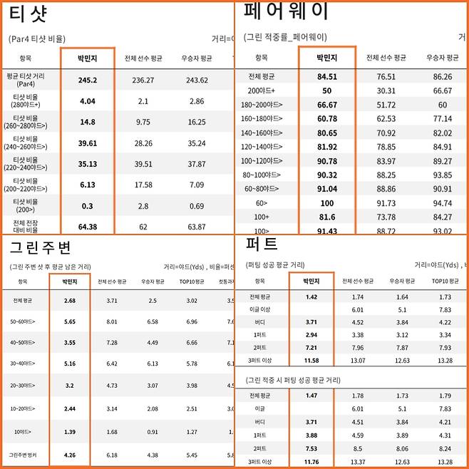 KLPGA가 선수들에게 제공한 경기력 분석 자료. [KLPGA 제공. 재판매 및 DB 금지]