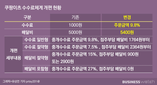 쿠팡이츠는 올해부터 프로모션을 종료하고 수수료체계를 개편했다. /그래픽=유상연 기자 prtsy201@