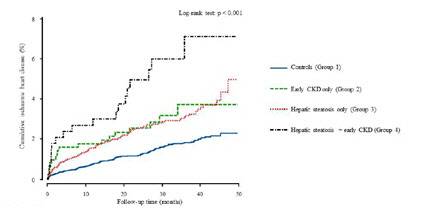 초기 만성콩팥병과 지방간이 함께 있는 군(Group 4)은 정상군(Group 1)을 포함한 다른 군보다 허혈성 심장질환 누적발생률이 추적 관찰 기간(50개월) 내내 유의미하게 높은 것으로 나타났다.