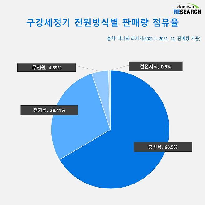 구강세정기 전원방식별 판매량점유율 (2021년 1월~2021년 12월, 단위: %)