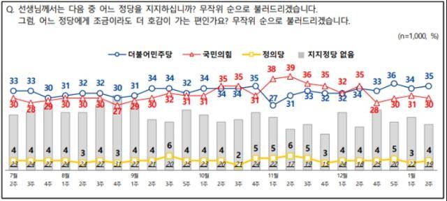 1월 2주차 전국지표조사(NBS) 정당지지율.