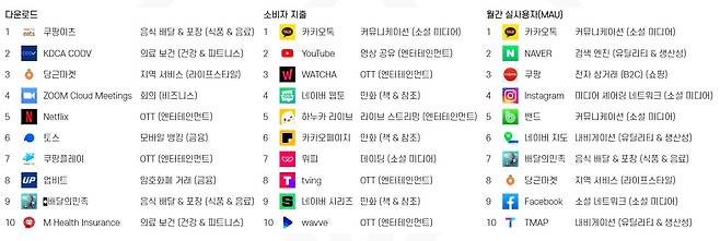 지난해 한국 상위 앱. [자료 앱애니]