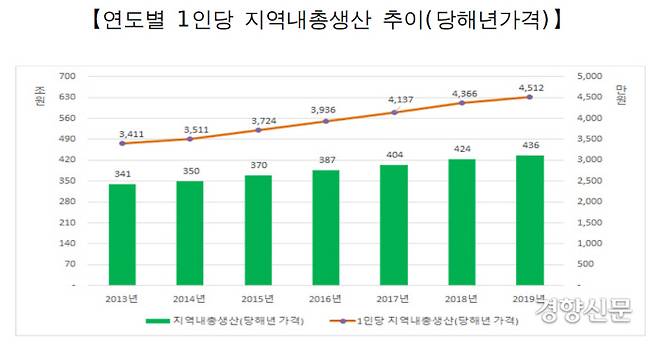 연도별 서울시 1인당 지역내총생산(GRDP)추이(당해년가격)|서울시 빅데이터담당관