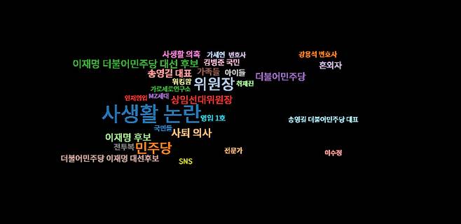 뉴스 빅데이터 분석 시스템 ‘빅카인즈’를 이용해 분석한 지난달 1일에서 3일까지의 언론 보도 핵심어 분석