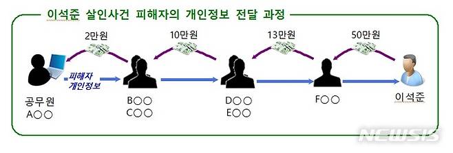 [서울=뉴시스]이석준 살인사건 피해자의 개인정보 전달 과정.2022.01.13.(사진=서울동부지검 제공)phto@newsis.com