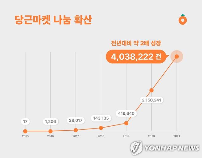 당근마켓 나눔 [당근마켓 제공]