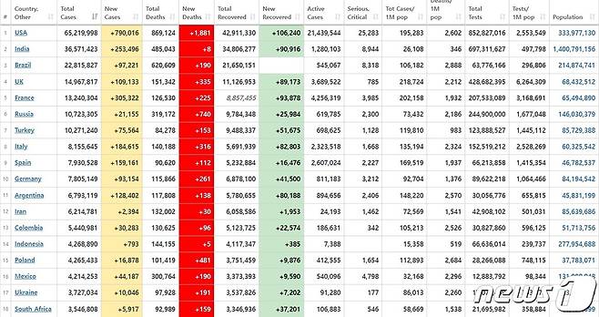 남아공의 신규 확진 건수는 비교적 낮지만, 사망자 수는 세 자릿수로 높은 편이다. 한국 시간으로 2022년 1월 14일 오전 10시 27분(GMT 1시 27분) 기준 월드오미터 갈무리. © News1 최서윤 기자
