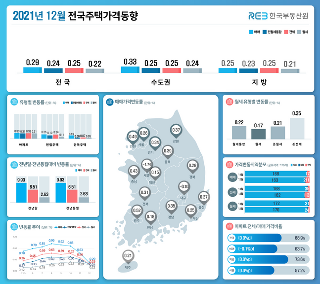 12월 월간 기준 전국 주택종합 매매가격이 0.29% 상승했다.ⓒ부동산원