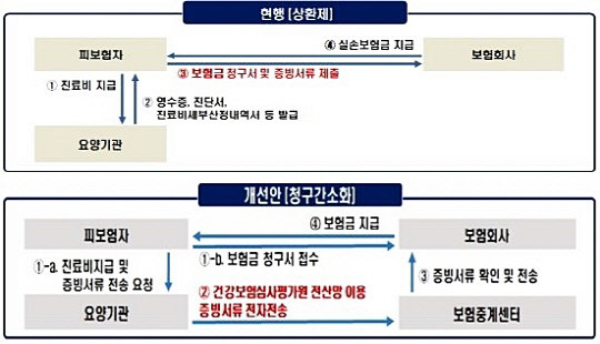 현행 실손보험 청구체계와 보험연구원이 제시한 개선안 비교